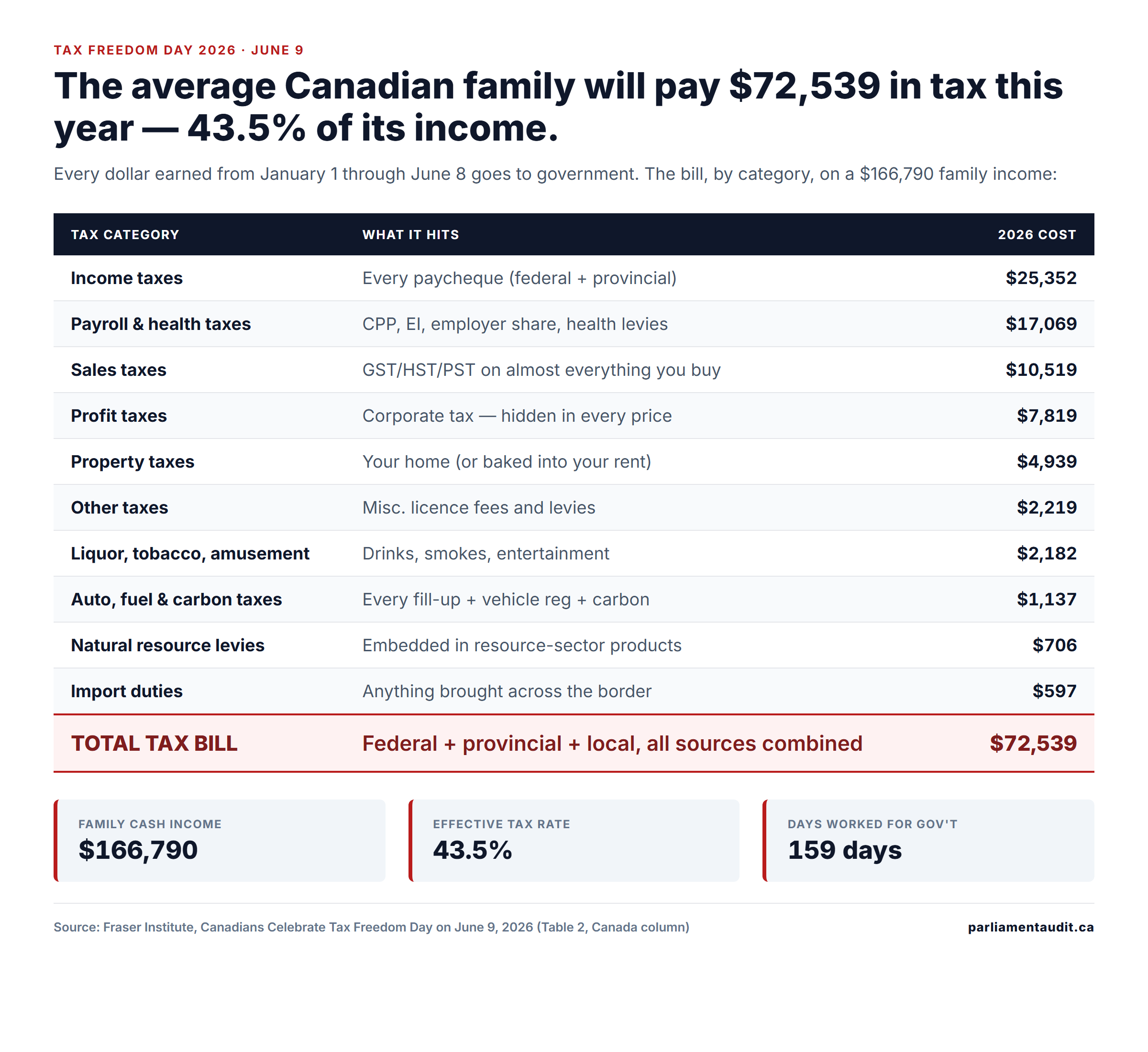 Tax Freedom Day Is June 9, 2026. The Average Canadian Family Will Hand $72,539 to Government This Year — 43.5% of Its Income. Here's the Full Breakdown.